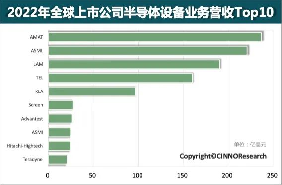 图示：2022年全球上市公司半导体设备业务营收排名Top10，来源：CINNO Research