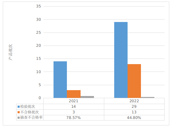 图1 电热暖手器近2年西藏自治区级监督抽查情况
