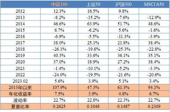 数据来源：Wind，中证指数公司，截至2023年2月28日，中证100选用修订后行情。