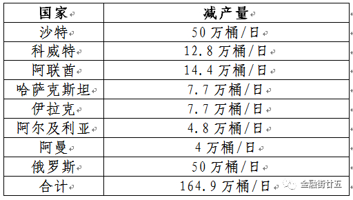 数据来源：根据市场信息整理