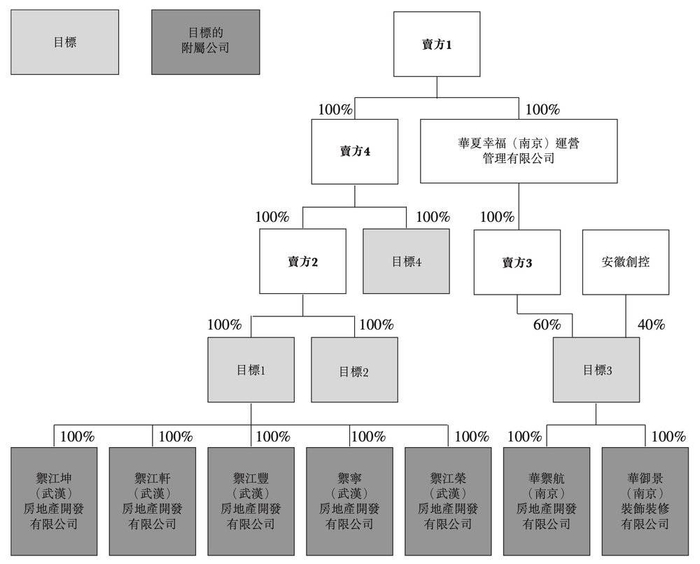 华润置地收购的目标公司股权架构，图源：企业公告