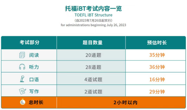 托福考试改革后的内容结构。