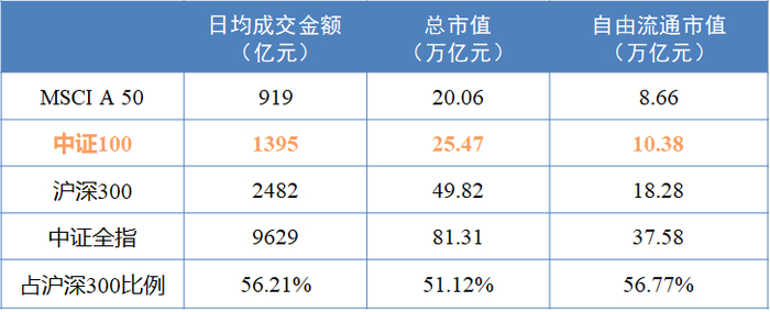 数据来源：Wind，日均成交统计区间20220301-20230228；市值数据截至20230228。