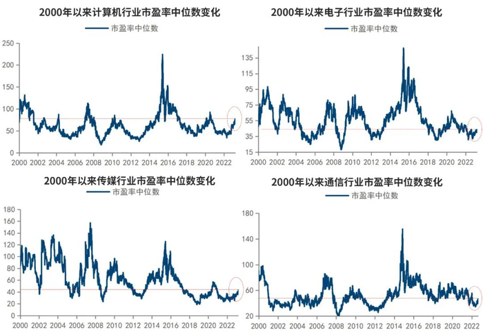 以上资料来源：Wind、国信证券，数据截至2023.3.31