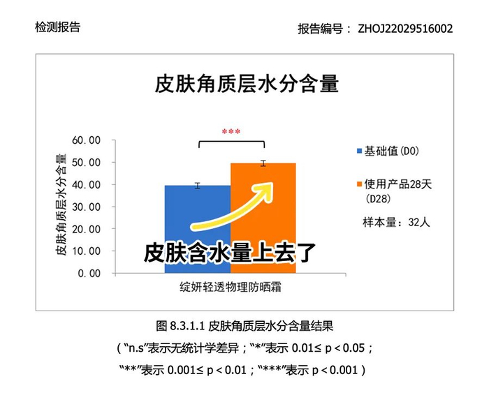 *图片来源：第三方检测机构人体功效评价试验（报告编号: ZHOJ22029516002）
