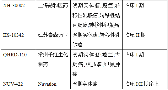 表3. 部分进入临床研究的CDK4/6抑制剂