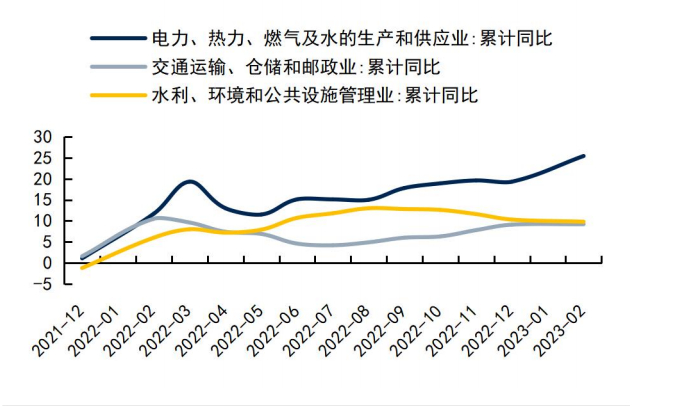 来源：国家统计局，国信证券经济研究所整理