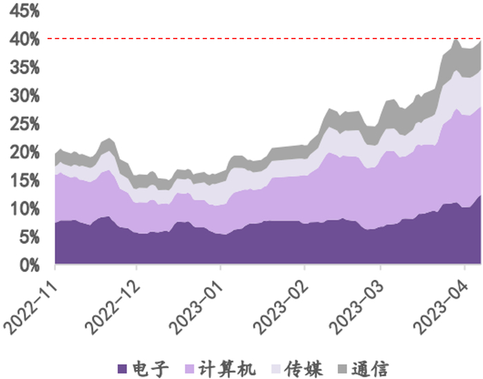 数据来源：wind、华鑫证券，数据截至2023.4.7