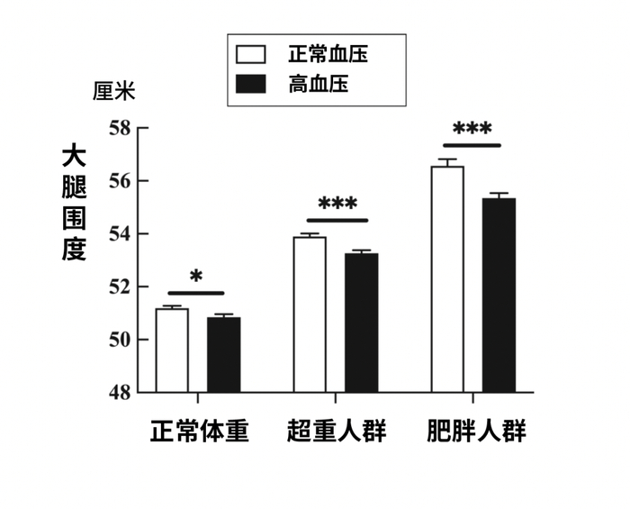 可见，在所有体重人群中，高血压患者的平均腿围都要小于血压正常的人。