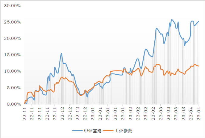 来源：Wind,2022.11.01-2023.04.11
