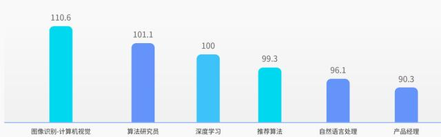 （单位：万元，图源：《2023 AIGC人才趋势报告》）