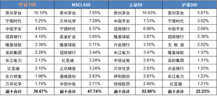 数据来源：Wind，中证指数公司，数据截至2023.02.28。