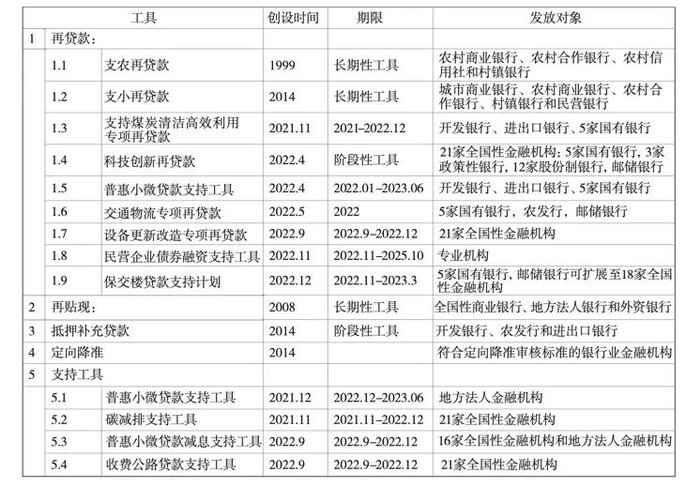 来源：由作者根据中国人民银行货币政策司发布的结构性货币政策介绍整理。