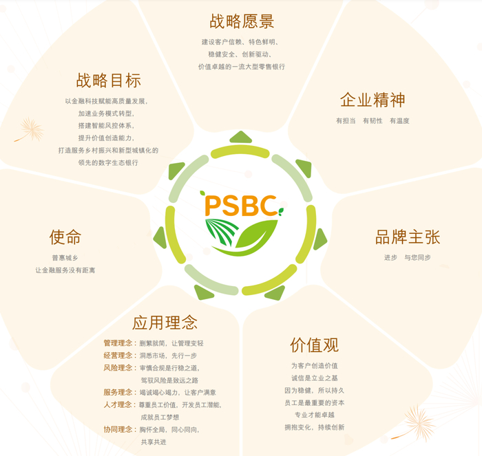 　　图片来源：邮储银行2022年年报（下同）