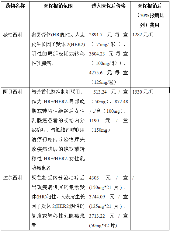 表2. 哌柏西利、阿贝西利和达尔西利医保情况