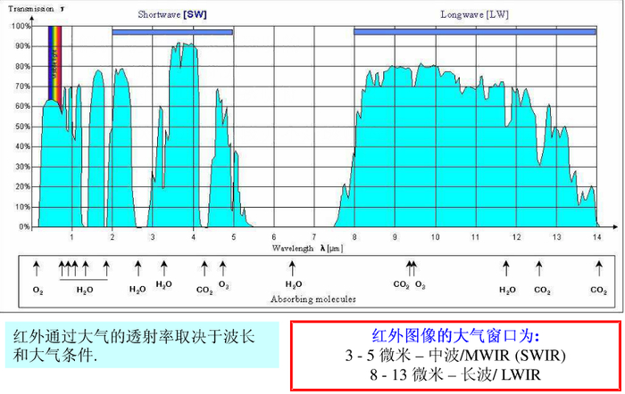 大气窗口示意图