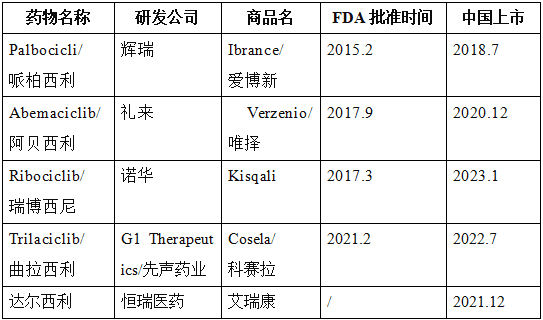 表1. 5款上市药物