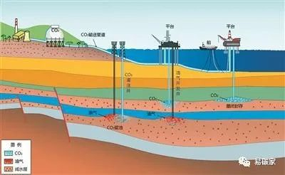 海域二氧化碳地质封存示意图