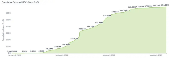 2022.01-2023.01期间以太坊网络 MEV 总收益 来源：Flashbots
