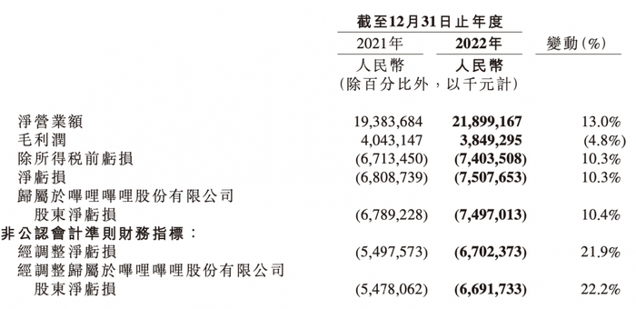 B站年亏损在进一步扩大。数据来源：公司财报