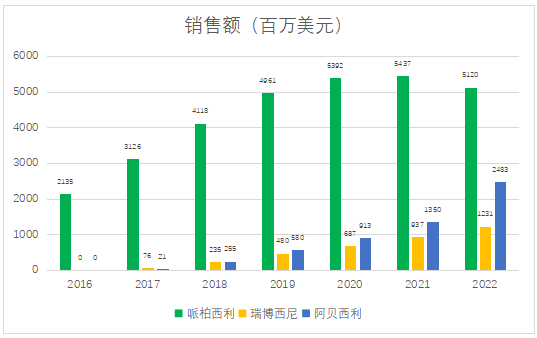 图3. 哌柏西利，瑞博西尼和阿贝西利近几年销售额