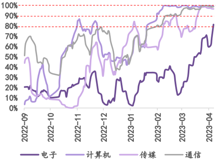 数据来源：wind、华鑫证券，数据截至2023.4.7