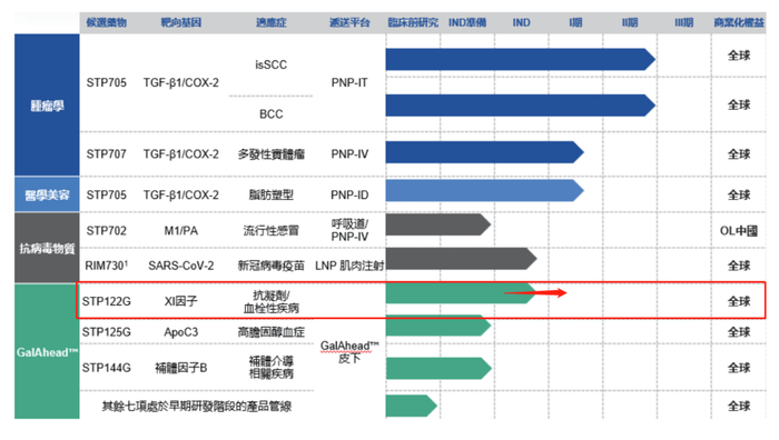 （圣诺医药产品管线；来源：公司年报）
