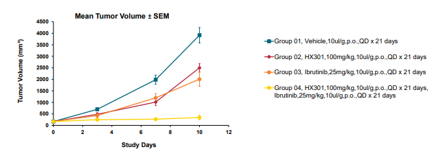 图4. HX301和伊布替尼在MCL PDX模型中的联合作用（LY9615）