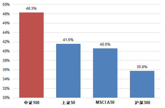 图：Wind一致预测未来3年利润增速超过50%的权重占比