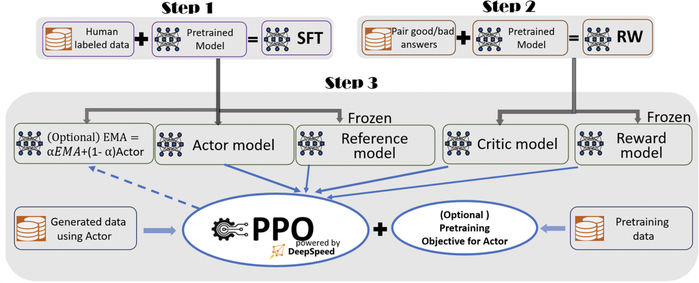 图|DeepSpeed-Chat的RLHF 训练流程图示，包含了一些可选择功能（来源：微软）