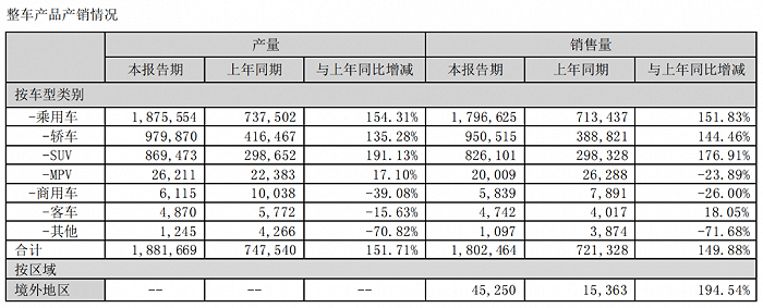 （图 / 比亚迪2022年年报）