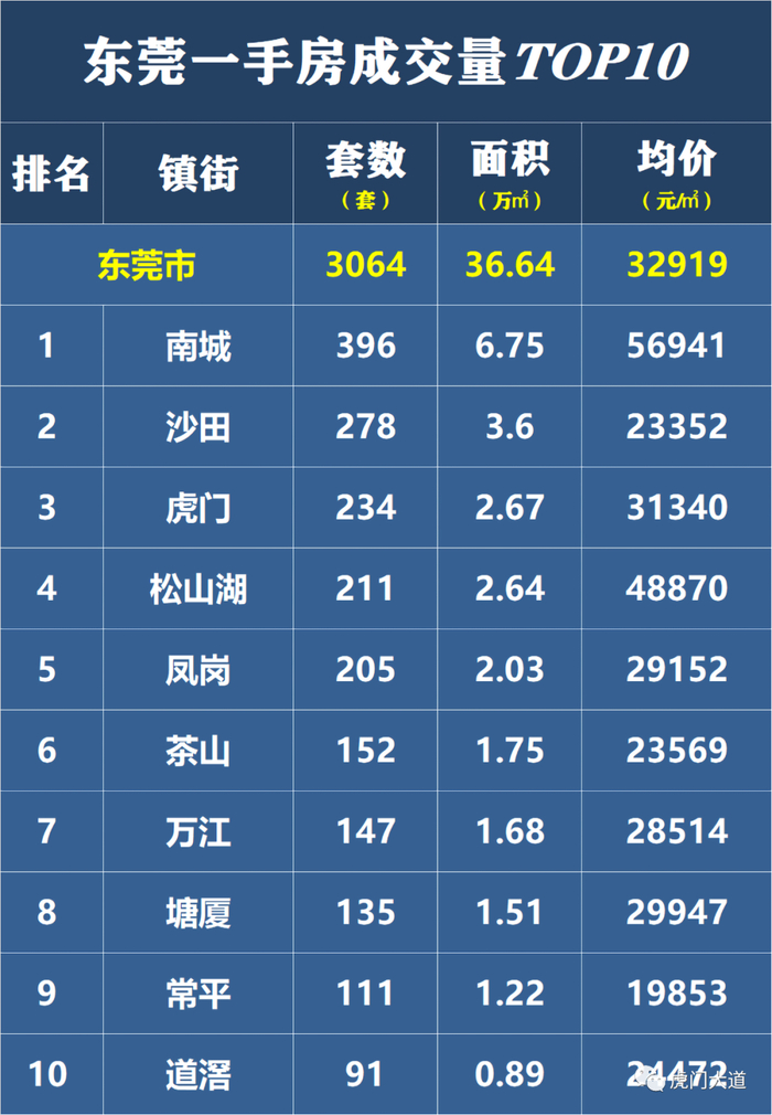 ▲今年3月全市一手房成交量TOP10