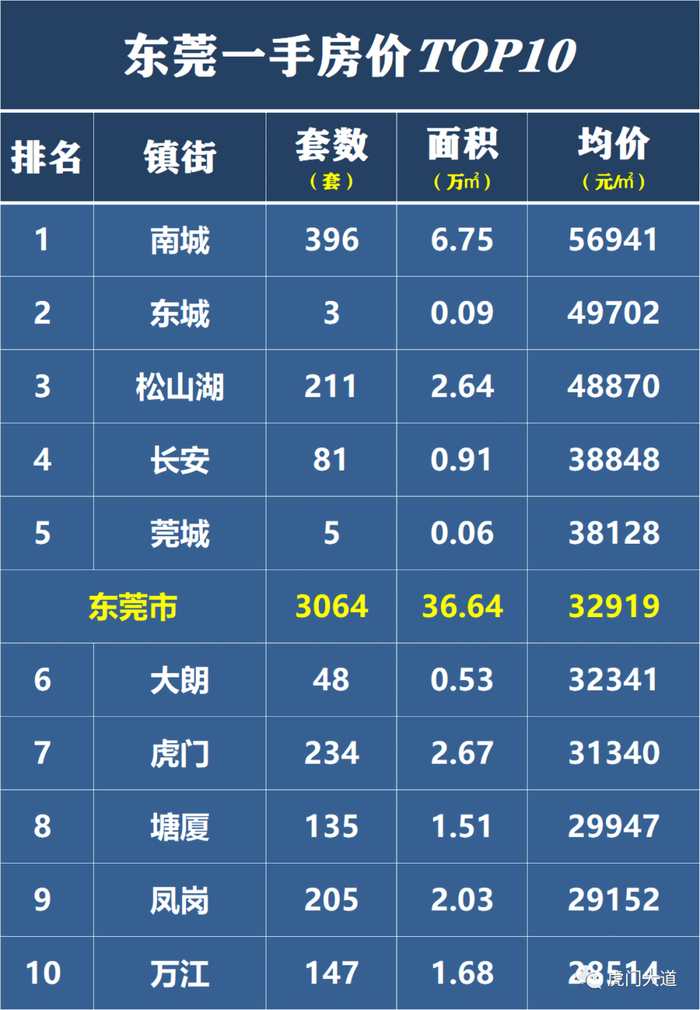 ▲今年3月全市一手房均价TOP10