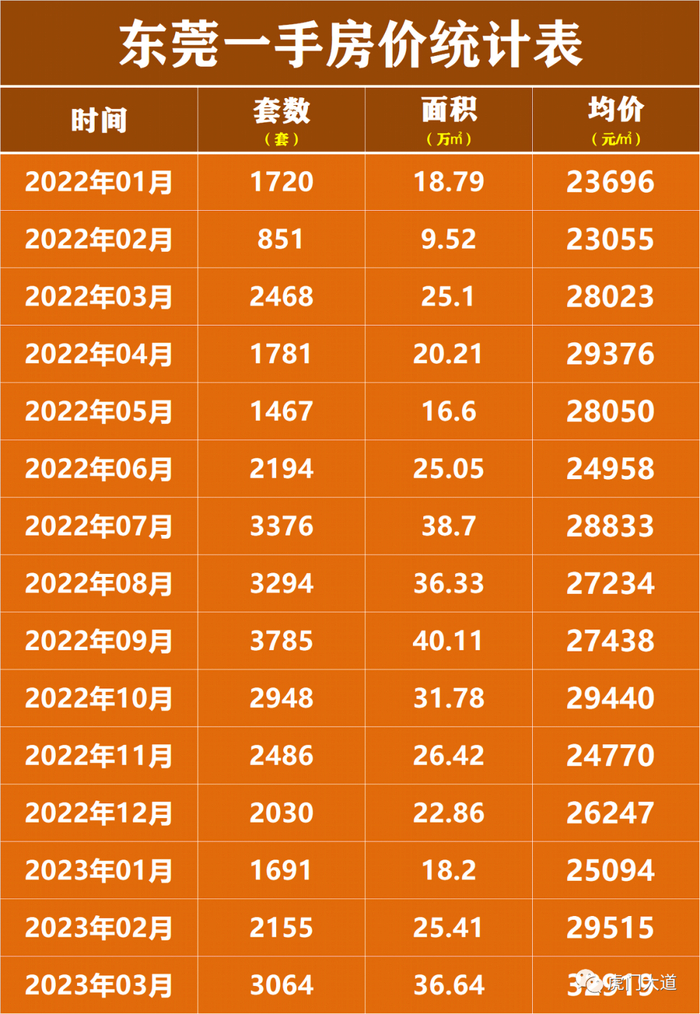 ▲屡次冲击后，全市房价终于“破3”
