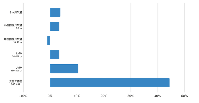 仅移动端的Made with Unity的新游戏增长百分比，2021 年与 2022 年对比
