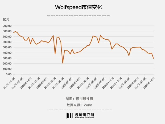 2021年10月4日，Cree改名为Wolfspeed