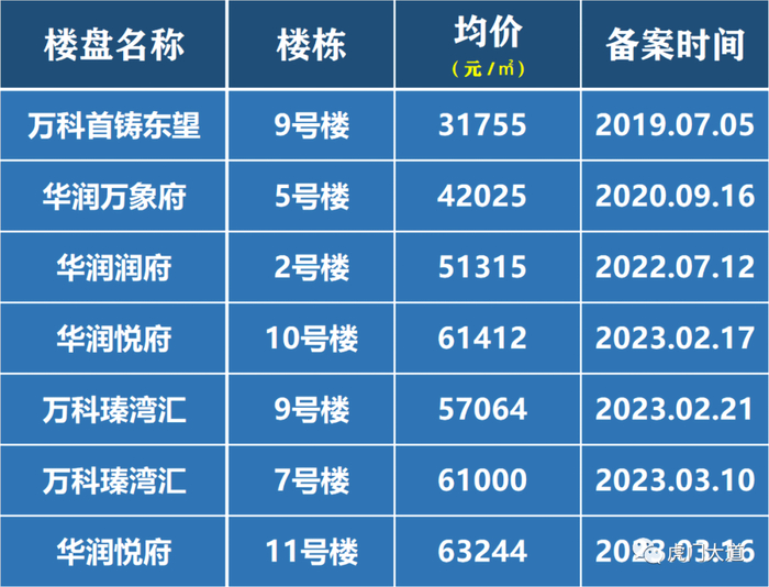▲2019年以来南城一手洋房备案情况