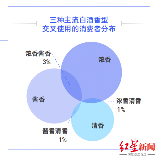 ▲图片来源于《2023年中国白酒行业消费白皮书》
