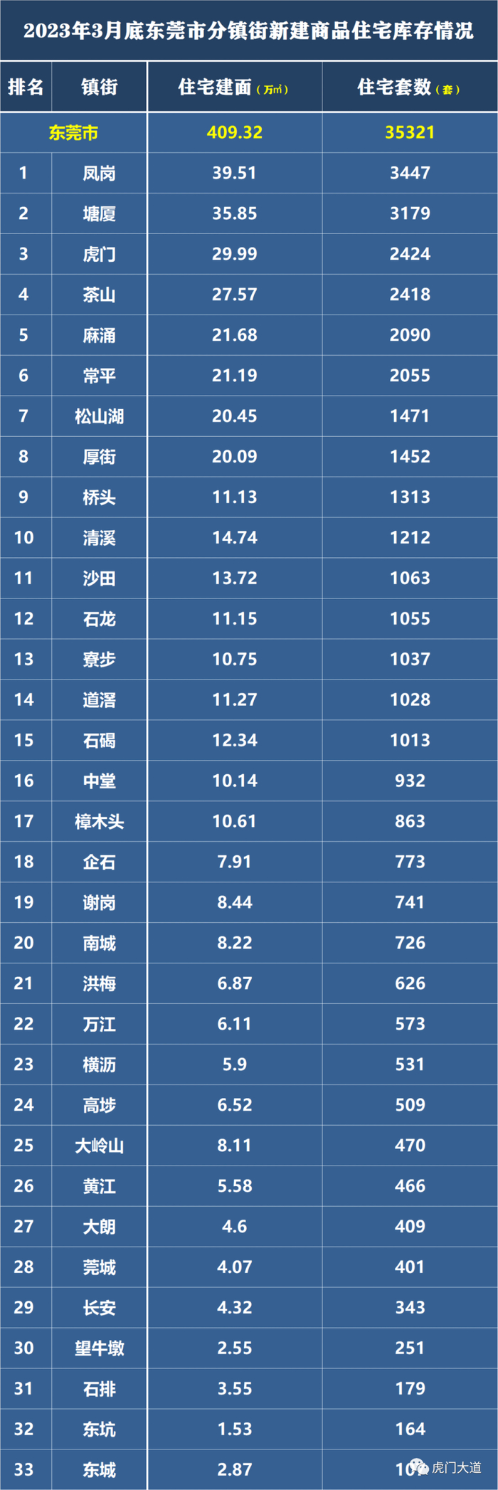 ▲3月东莞新建商品房库存排名