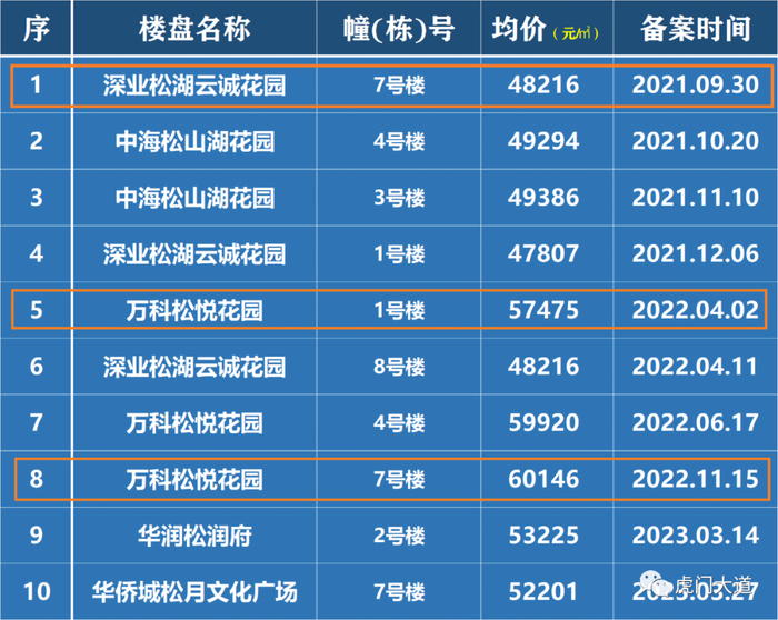 ▲2021年以来松山湖一手洋房备案情况