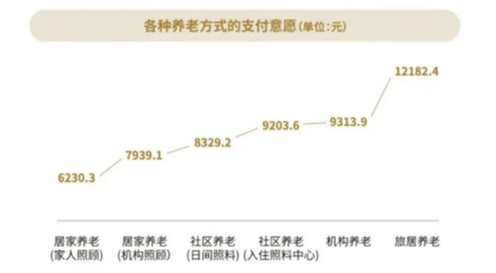 数据来源：中国城市养老服务需求报告2022