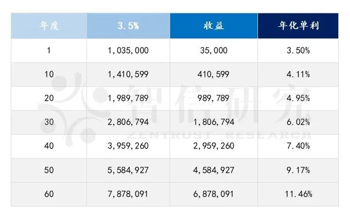 上图为100万资金的演算，仅供理解利率变化，与保险收益无关。