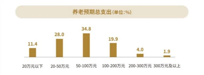 数据来源：中国城市养老服务需求报告2022