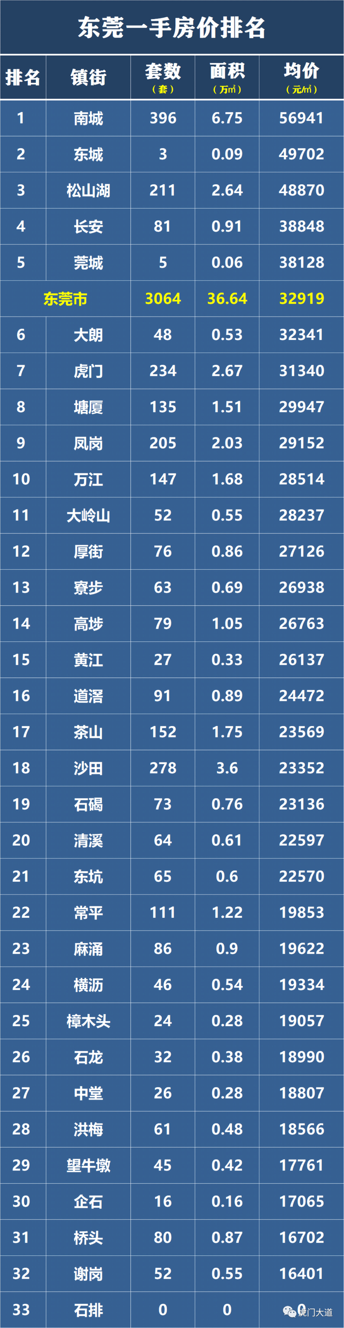 ▲2023年3月东莞一手洋房（地面建筑超过四层）均价排名