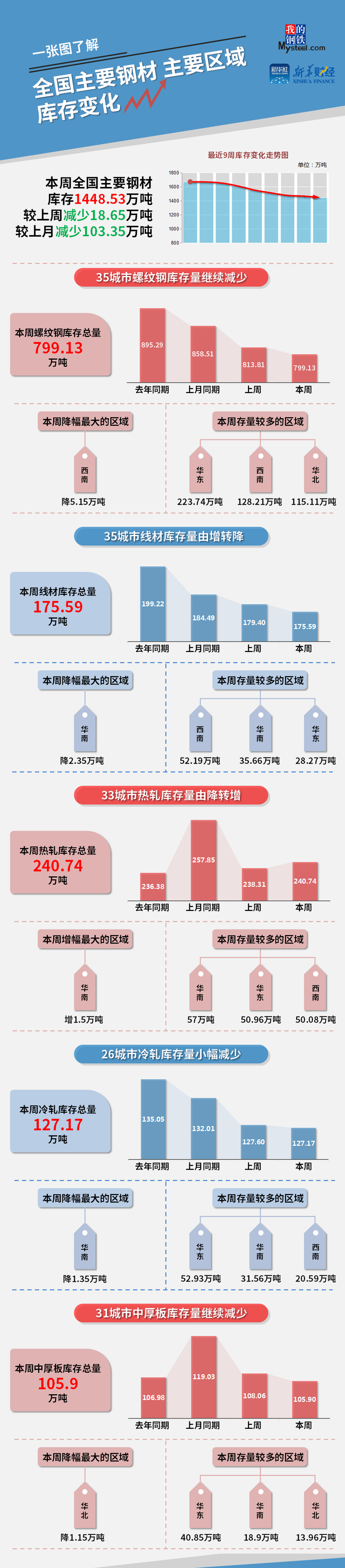 图全国主要钢材、主要区域库存变化   