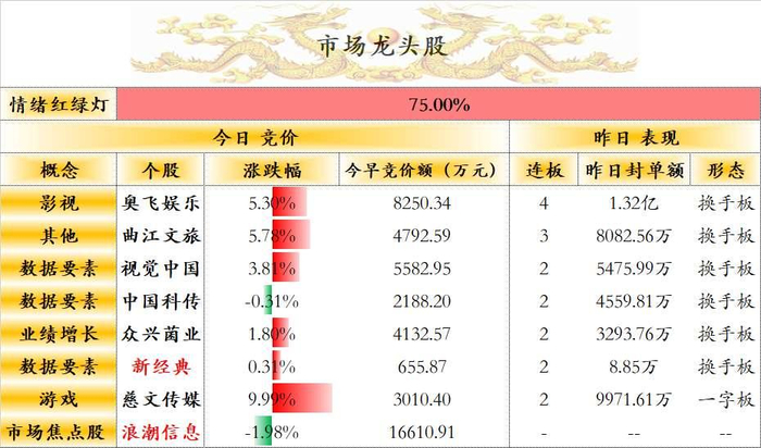 4月13日，市场龙头股包括：奥飞娱乐、曲江文旅、视觉中国、中国科传、众兴菌业、新经典、慈文传媒、浪潮信息。