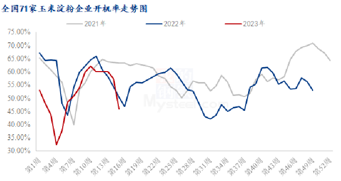 图二：全国71家玉米淀粉企业开机率走势图