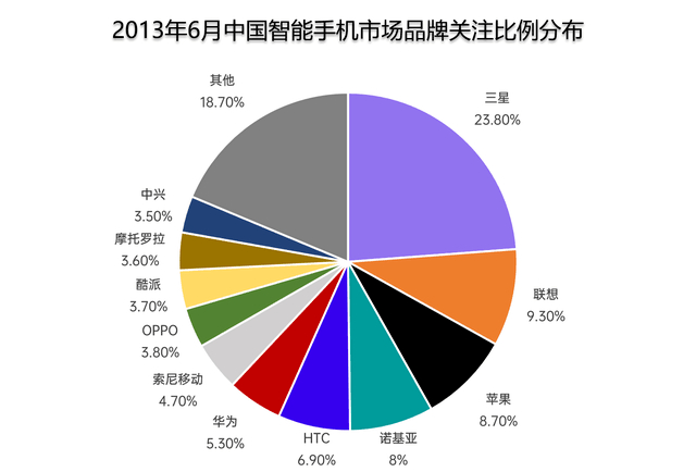 2013年6月中国智能手机市场品牌关注比例分布，数据来源中关村在线互联网消费调研中心