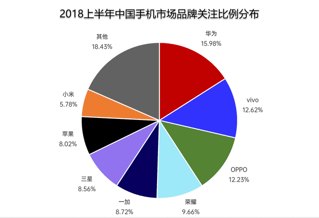 2018年上半年中国手机市场品牌关注比例分布，数据来源中关村在线互联网消费调研中心