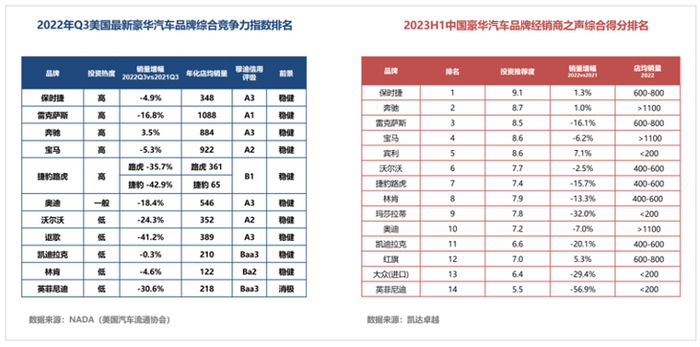 数据来源：凯达卓越《中国汽车经销商之声调研报告》2023H1期